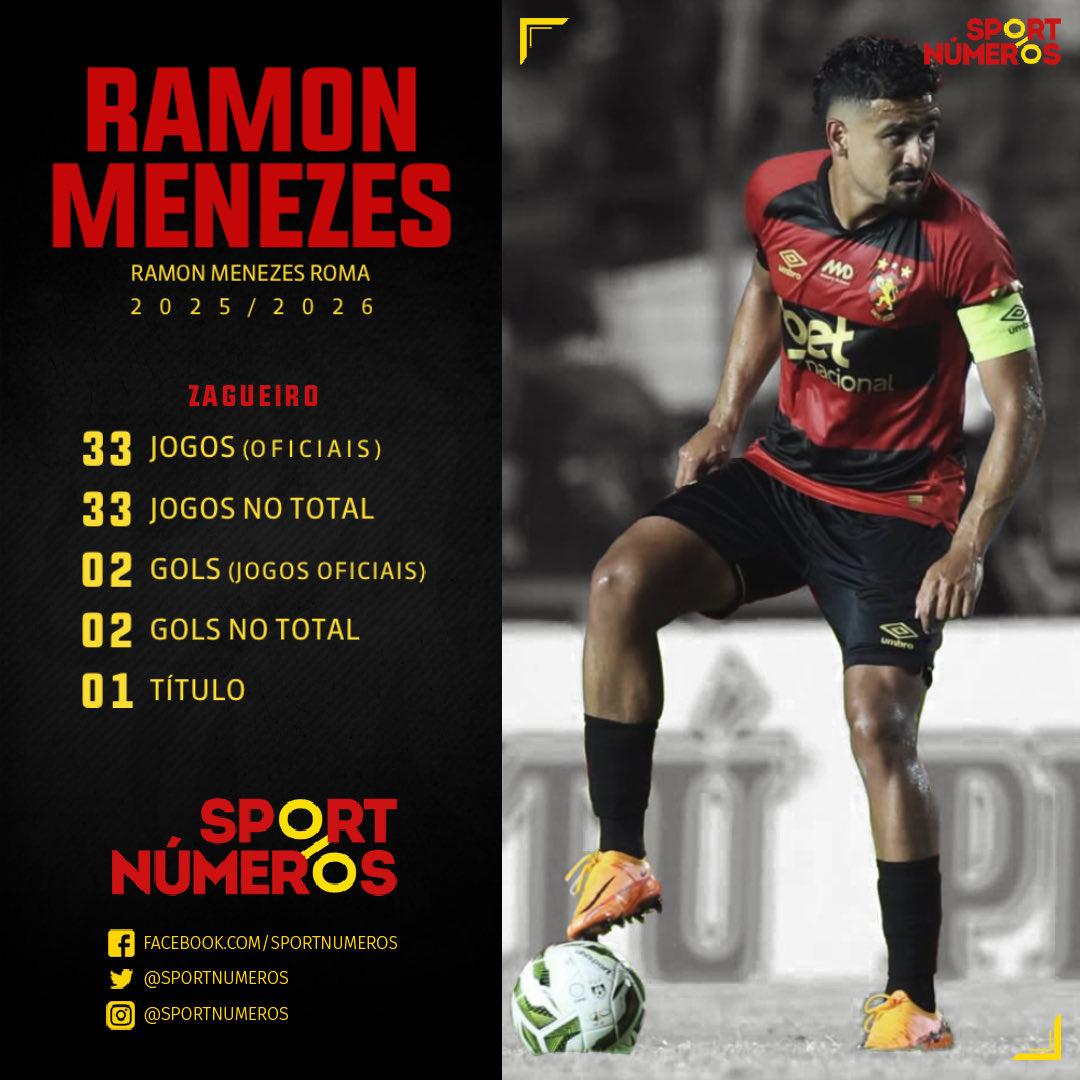 sportnumeros's tweet image. RAMON MENEZES FAZ 31 ANOS HOJE

- Jogos oficiais:
• 2025: 23J (22T) e 1G
• 2026: 10J (8T) e 1G
• Total: 33J (30T) e 2G

- Título: 1 (PE 2026)

- Time Atual: Goiás/GO

#sportnumeros #sport #scr
