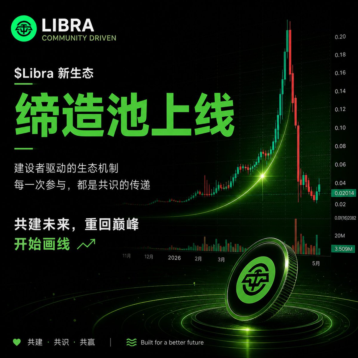 LibraConvention's tweet image. $Libra 新生态，缔造池上线。

建设者驱动的生态机制，
每一次参与，都是共识的传递；
每一次流通，都是生态的延展。

我们不只是在等待市场，
我们正在一起创造市场。

共建未来，重回巅峰。
开始画线。
#Libra #BSC #FourMeme #Meme