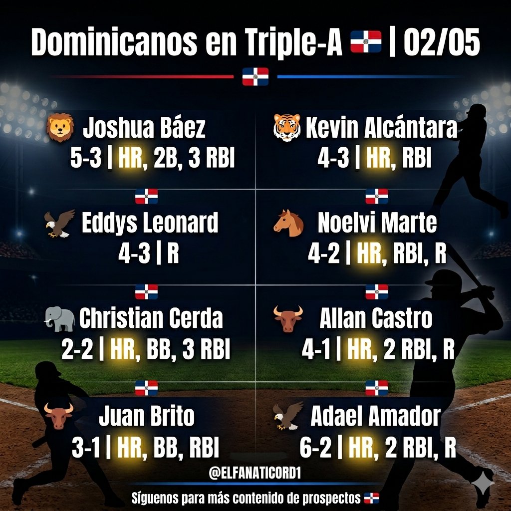 ELFANATICORD1's tweet image. Dominicanos en Triple-A (02/05) 🇩🇴

🔹 8 jugadores destacados
🔹 7 HR en la jornada
🔹 Producción en todo el lineup

Joshua Báez y Christian Cerda lideran con 3 RBI 💪

Mucho talento tocando la puerta de MLB 🚪

¿Quién merece el llamado primero? 🤔

#MILB #LIDOM