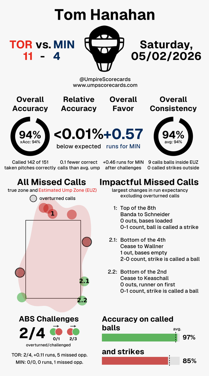 UmpScorecards's tweet photo. Umpire: Tom Hanahan
Final: Blue Jays 11, Twins 4
#BlueJays50 // #NoPlaceLikeHERE
#TORvsMIN // #MINvsTOR
More stats for this ump 👇
https://t.co/vFUfVrzQx6 https://t.co/MHgIhGVRRK