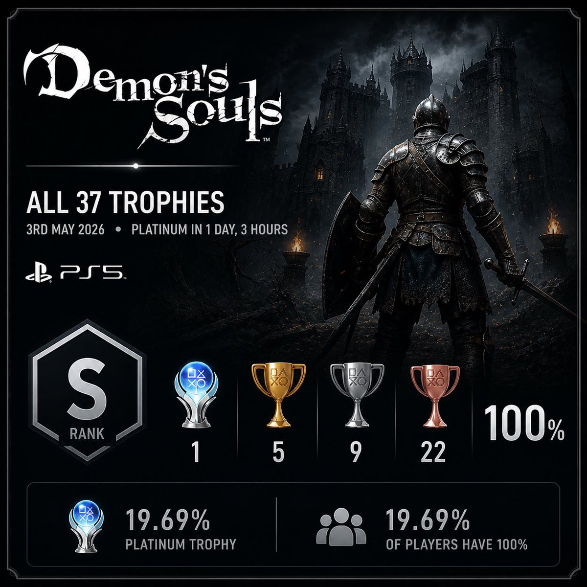 JasonBradyDX's tweet image. Second platinum secured 🏆
Demon's Souls 100% complete. No mercy.
Different game… same result. #PS5 #PlatinumTrophy #DemonsSouls #100Percent #Gaming