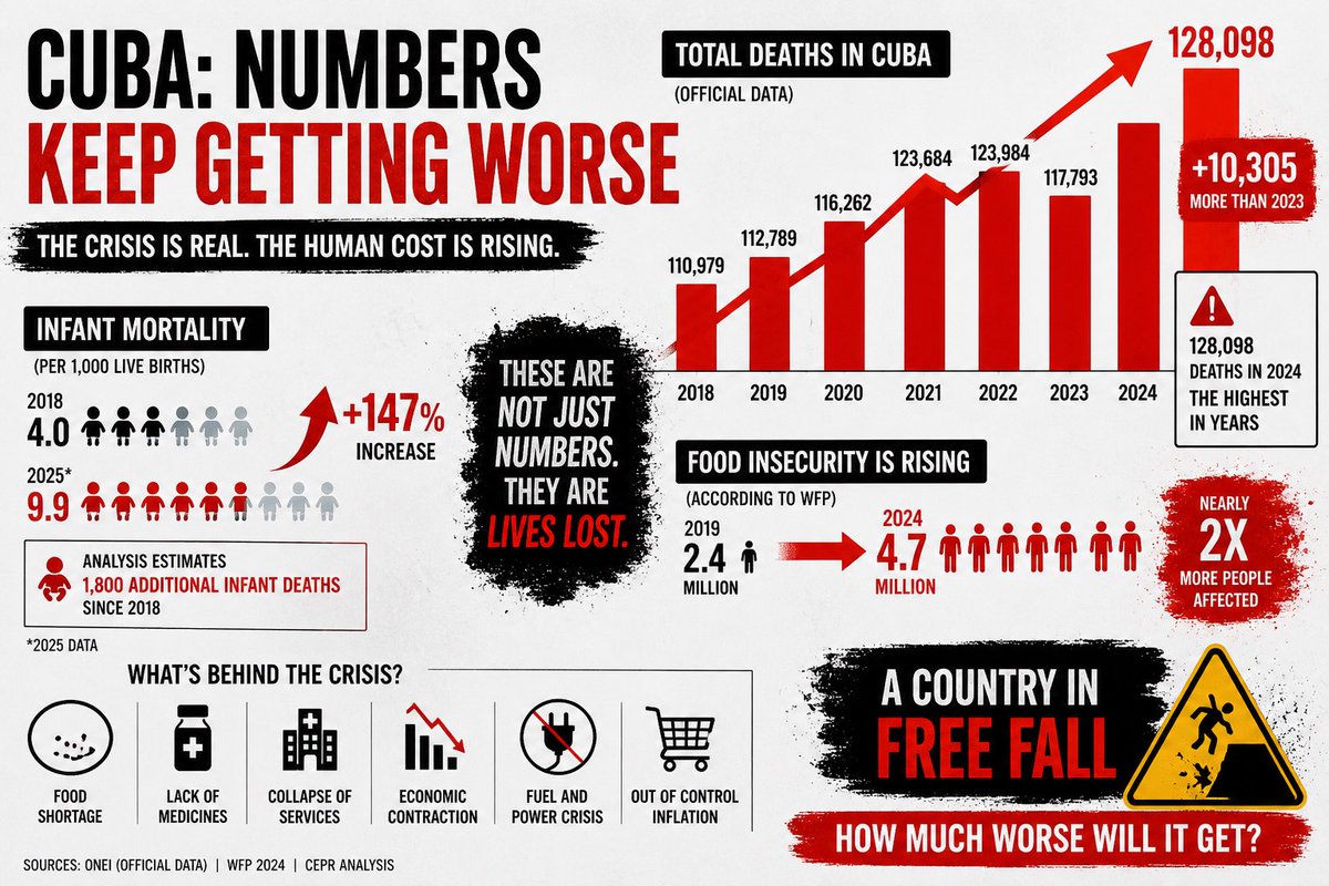 AmericaPartyX's tweet image. The Reality of CUBA.

The bad numbers only increase and increase.

These are the public data.. imagine the real data.