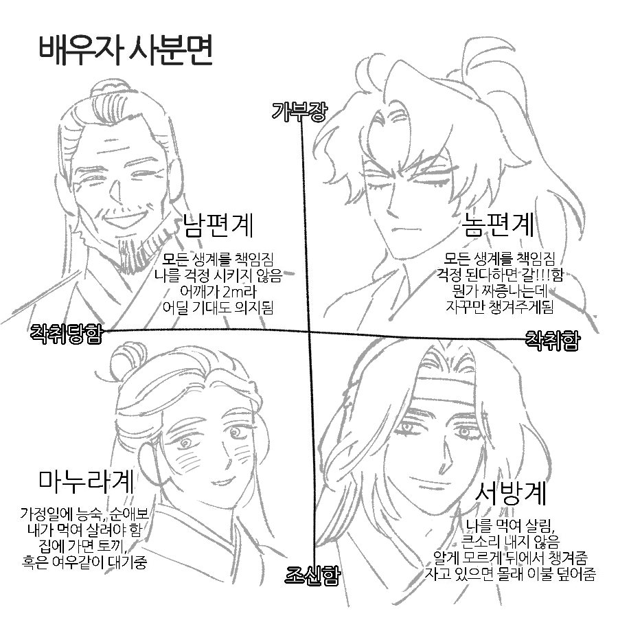 화귀로 배우자 사분면