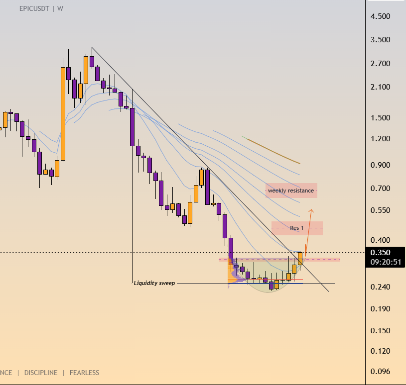tradervaib's tweet image. $EPIC Seems bullish to me 

- Range breakout loading (in 1D)
- Breakout loading in weekly
- VAH breakout of range too
- smaller TF breakout done with increasing Open interest 

#epic #altcoin