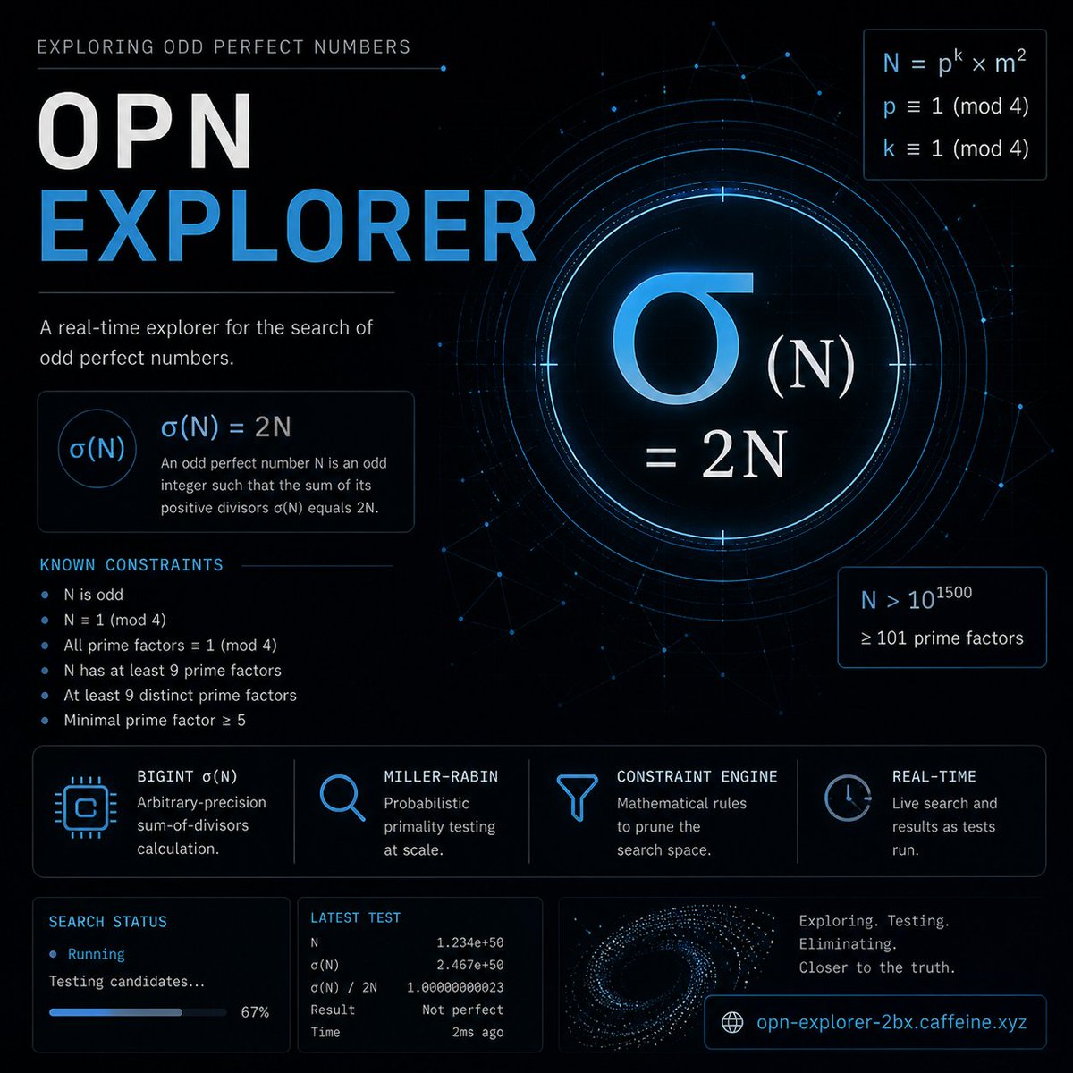 CanisterLabs's tweet image. Took a swing at a 2,000-year-old problem.

Nobody’s ever found an odd perfect number.

So I built real-time hunter using @caffeineai

BigInt σ(N), Miller–Rabin, constraint engine + AI co-pilot.

Still unsolved… for now?

Link 👉 opn-explorer-2bx.caffeine.xyz

#Math #NumberTheory