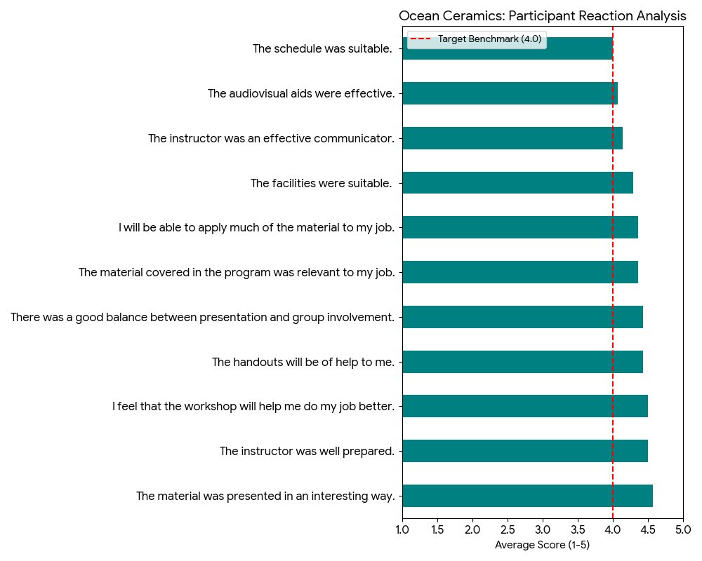 Iqbal62Sajid's tweet image. Delighted to share the positive feedback received from the training session conducted at Ocean Ceramics.

Overall participant feedback: 4.33/5

Participants appreciated the practical, interactive, and workplace-focused learning experience. #Training #LearningAndDevelopment