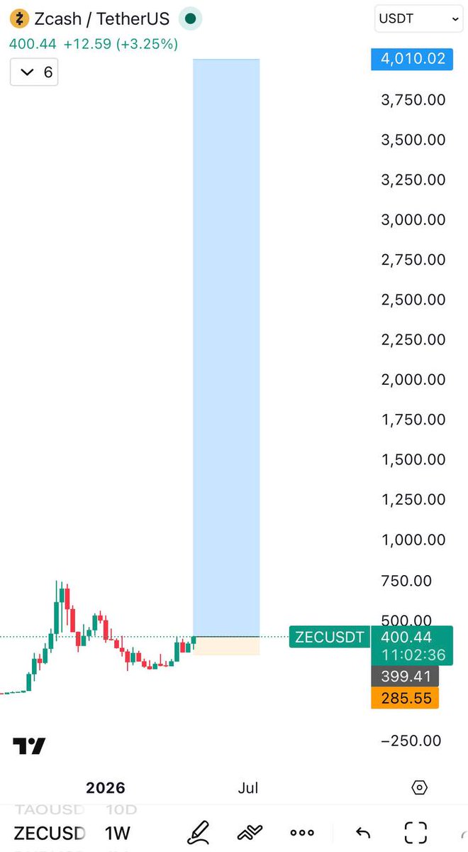 crypto_profitss's tweet image. $ZEC On Fire..🔥😎

Add More..🤔
IF You Don't Have Enough #ZEC 🤠

#crypto #cryptosignals #trading #rave #lab #tst #pengu #pepe #nfa
