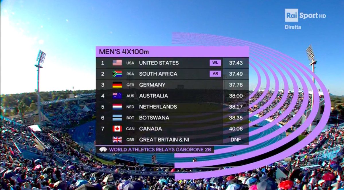 #WorldRelays - 🏃‍♂️ 4X100M

🥇USA 🇺🇸 37.43 WL 
(Baker, Thomas, Lang, Austin) 
🥈AFRIQUE DU SUD 🇿🇦 37.49 AR 
🥉ALLEMAGNE 🇩🇪 37.76 
#Athlétisme