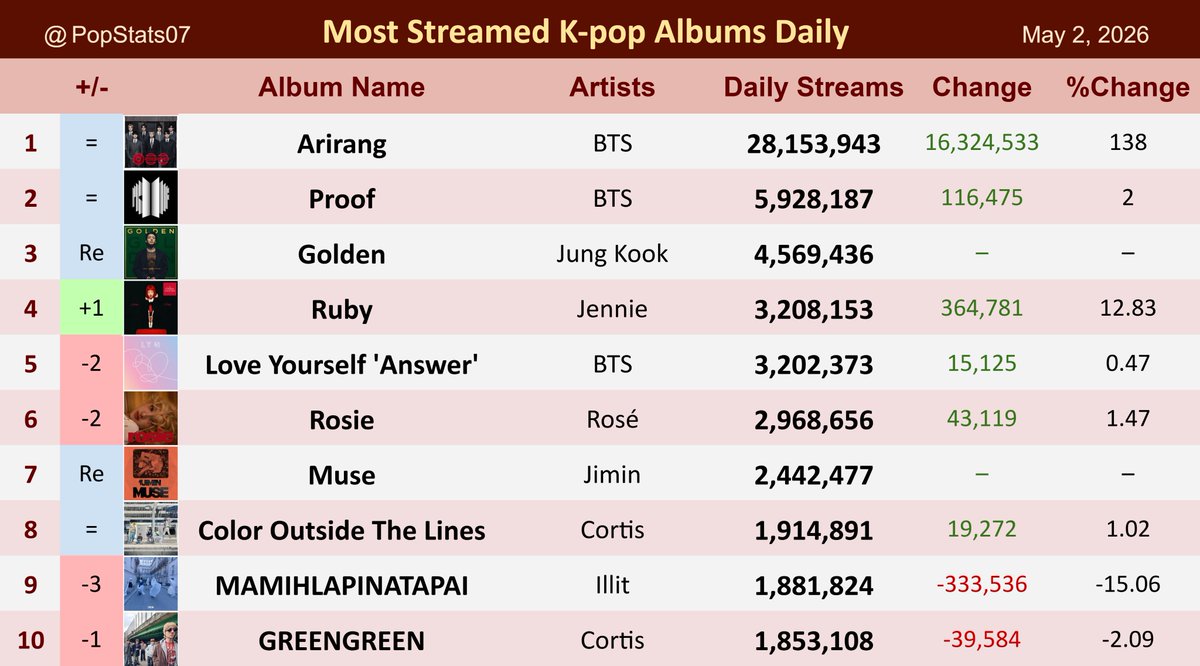 Pop Stats tweet media