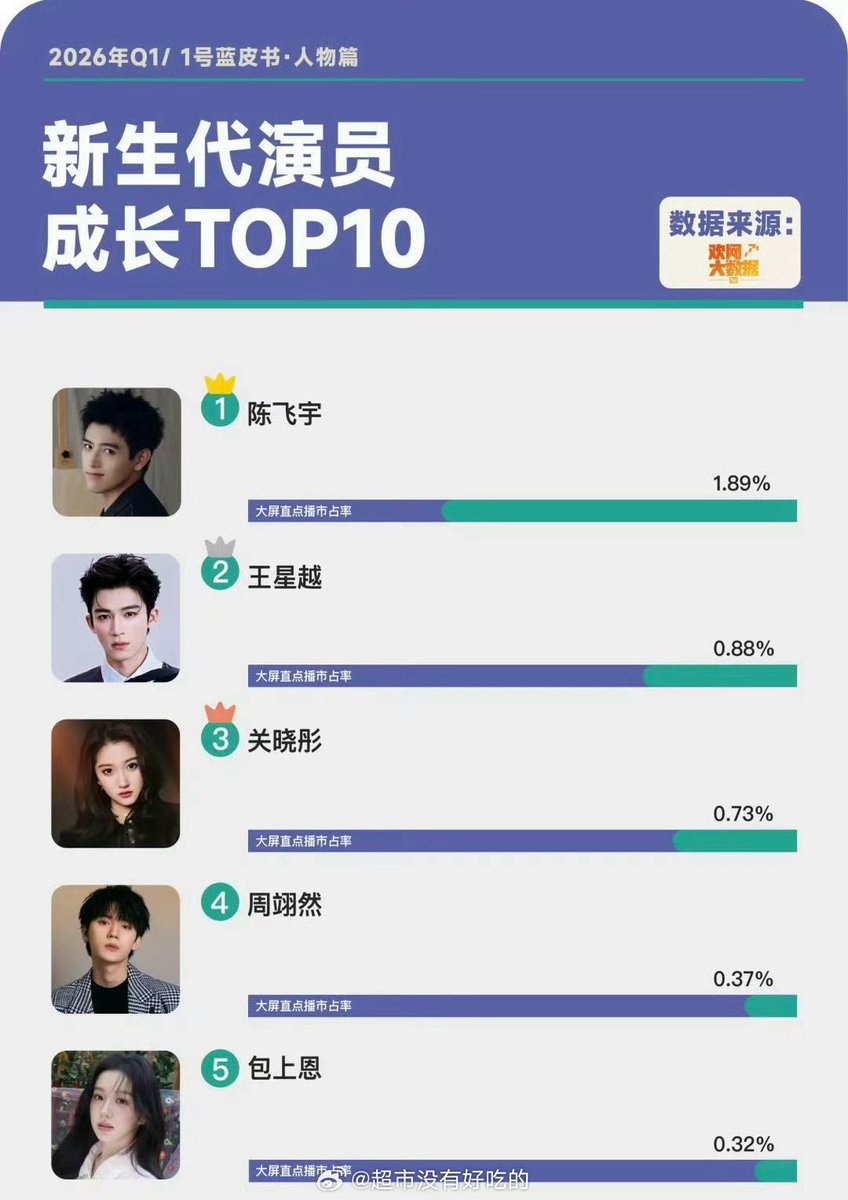 Feiyu ranks Top1 in Top 10 new generation actors list. An actor full of great potential indeed 😍💙

#ချန်ဖေးယွီ #เฉินเฟยอวี่ #ChenFeiyu #ArthurChen #陈飞宇