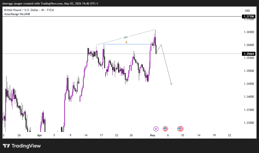 AgoraOp_en's tweet photo. SMT divergence closure on EU &amp; GU, signaling a potential bearish shift in market structure.

Now it’s about patience — let’s observe how price reacts and only engage with clear confirmations. Trade what the market shows, not what we anticipate.

USD ⬆️💹. https://t.co/qzPafqAkK7