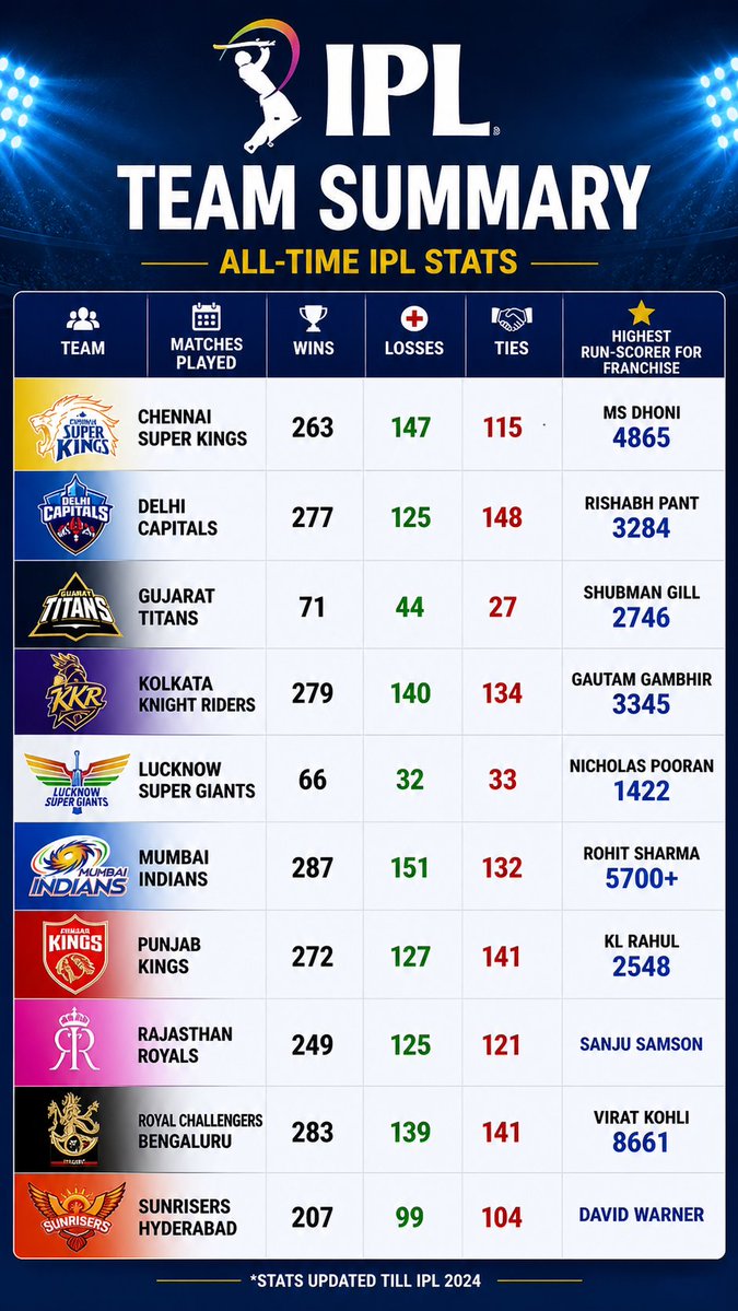 ShubhamAsh14313's tweet image. 🚨 This will change how you see IPL teams.🚨
#ipl #virat @ipl