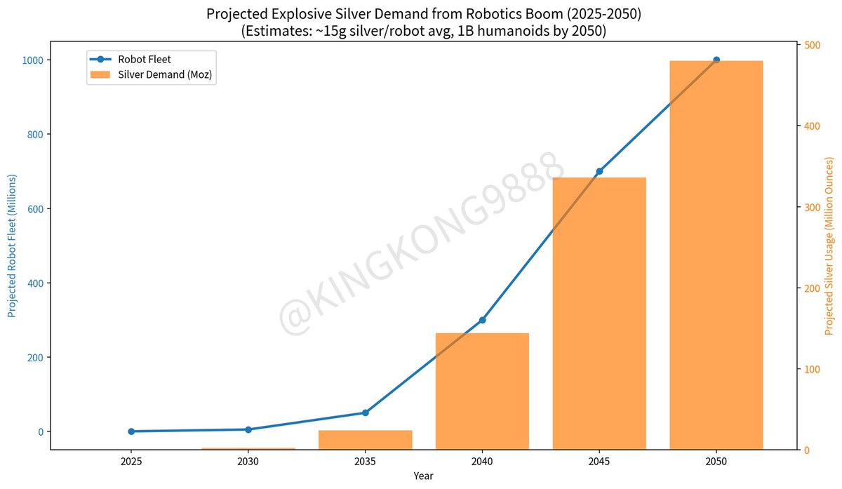 Silver is set to be the unsung hero powering the robotics revolution! 

As humanoid &amp; service robots explode from ~5 million operational units today to potentially 1 BILLION by 2050 (Morgan Stanley forecast), silver’s unmatched electrical conductivity makes it irreplaceable for