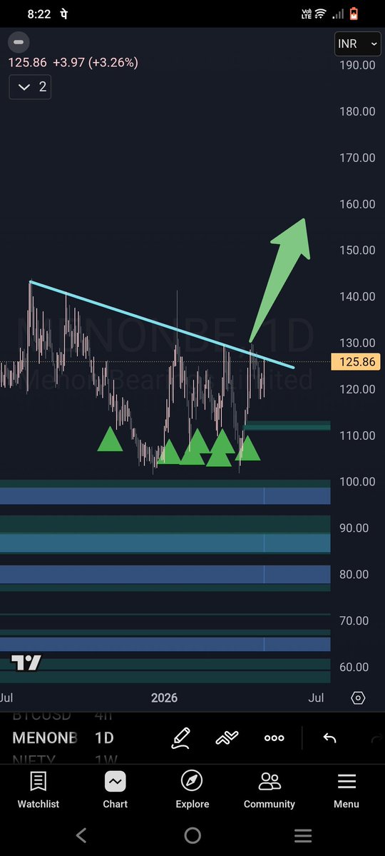 Ajit_Hingane's tweet image. #MENONBE
ABOVE TRENDLINE 
#StockMarketIndia #BreakoutStock
#StocksToWatch #StocksToBuy
#SwingTrading #investing #Stocks