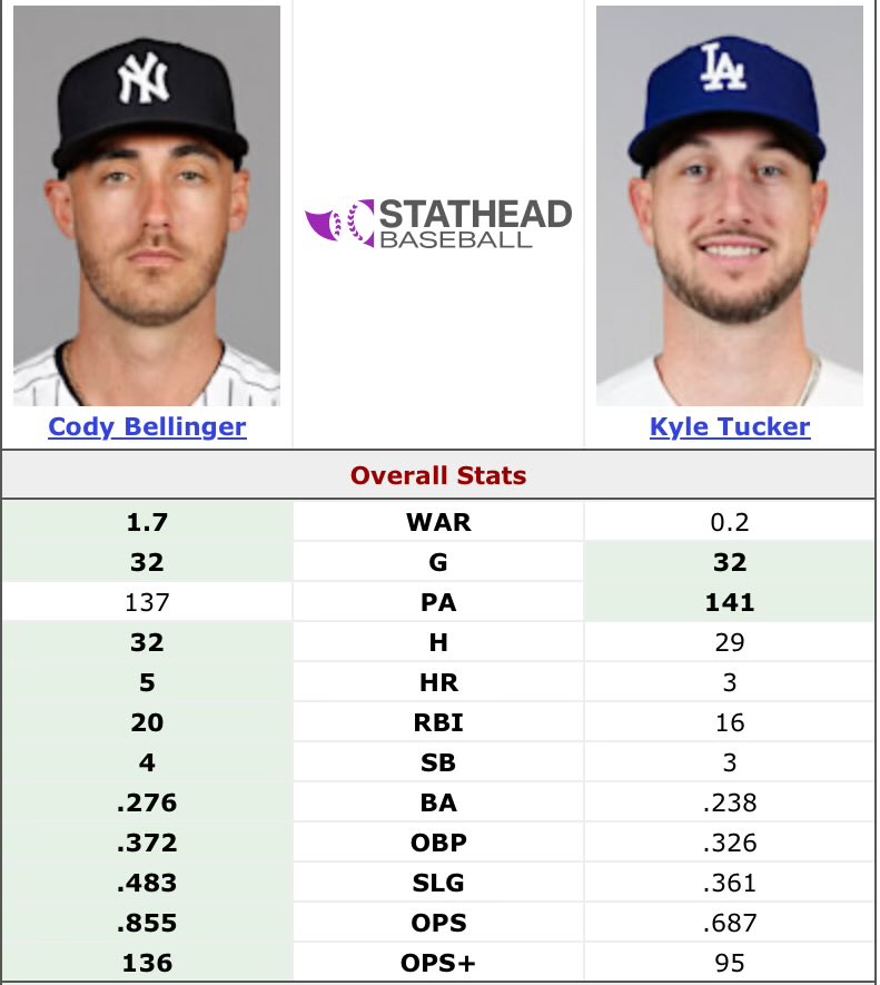 JacobBSpeaks's tweet image. Let’s start a narrative…
#RepBx #Dodgers