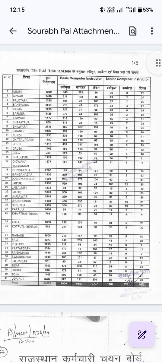 राजस्थान के 20000+ उच्च माध्यमिक सरकारी विद्यालयों में केवल 13976 लैब ही क्यों ??

13976 लैबों का संचालन मात्र 6100+ कंप्यूटर अनुदेशकों द्वारा ही क्यों ??

बाकी के सरकारी विद्यालयों में कंप्यूटर लैब और कंप्यूटर अनुदेशक कब आयेंगे ??

#कंप्यूटर_अनुदेशक_भर्ती_जारी_करो 

<a href="/BaBarS0007/">bAbA rS 🚜</a>