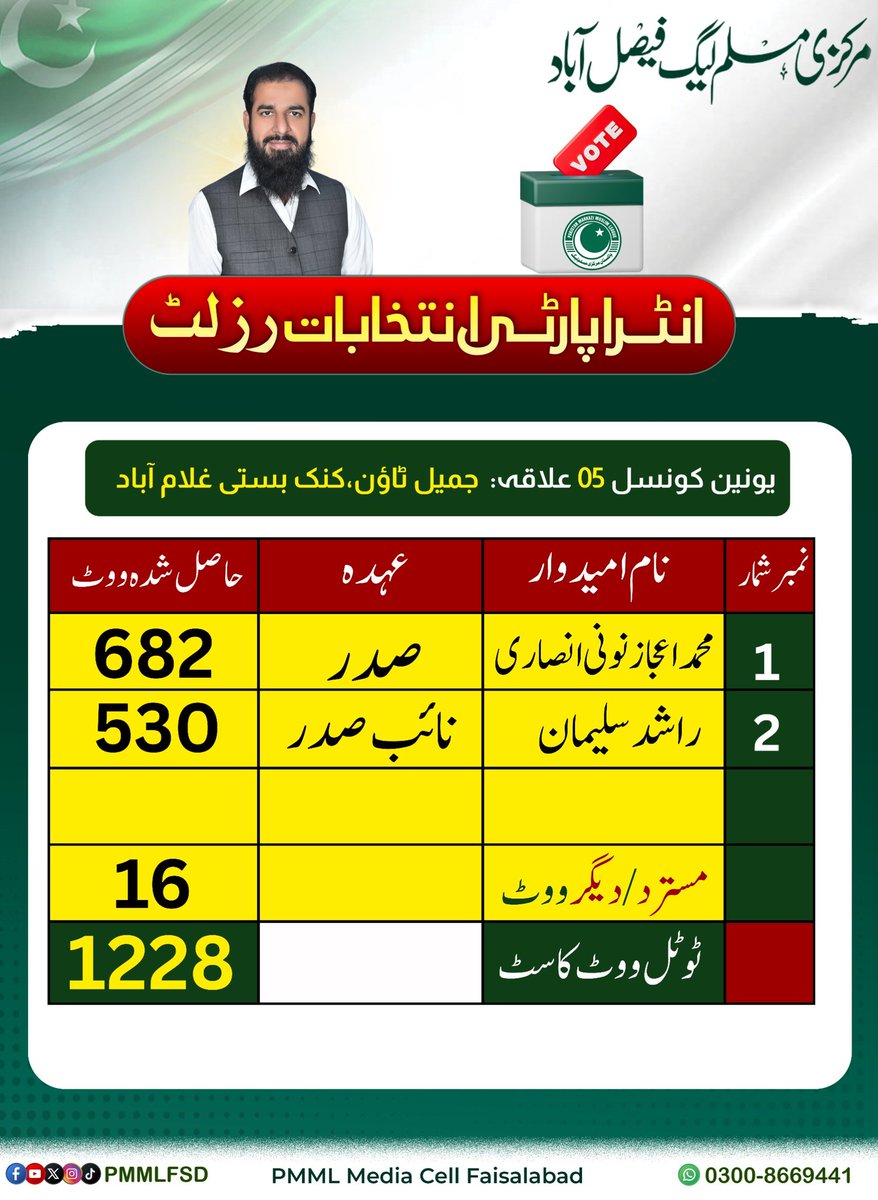 pmmlfsd1's tweet photo. 03 مئی کو یونین کونسل نمبر 05، جمیل ٹاؤن میں ہونے والے مرکزی مسلم لیگ کے انٹراپارٹی انتخابات کے فائنل نتائج کا باضابطہ اعلان کر دیا گیا۔
#IntraPartyElection #PMML #Election2026 https://t.co/rJjqICeOLg