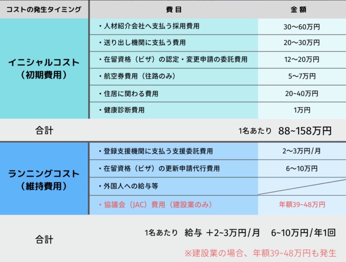 外国人人材入れるのにこれだけお金がかかる。失業者や潜在的労働者の日本人に当てるべき。
corp-japanjobschool.com/divership/toku…