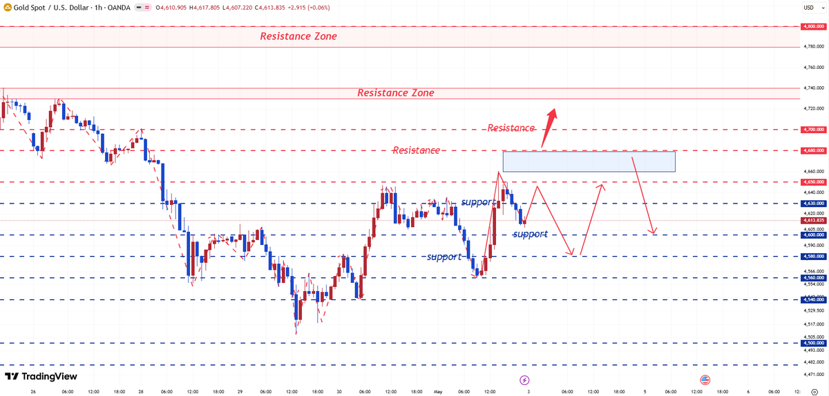 Janey_Analyst's tweet image. #XAUUSD  #GOLD
Monday's trading view: Key support is at 4540, and key resistance is at 4680. Within this range, consider buying low and selling high, with stop-loss orders placed below the support level or above the resistance level.

A breakout from this range could extend the