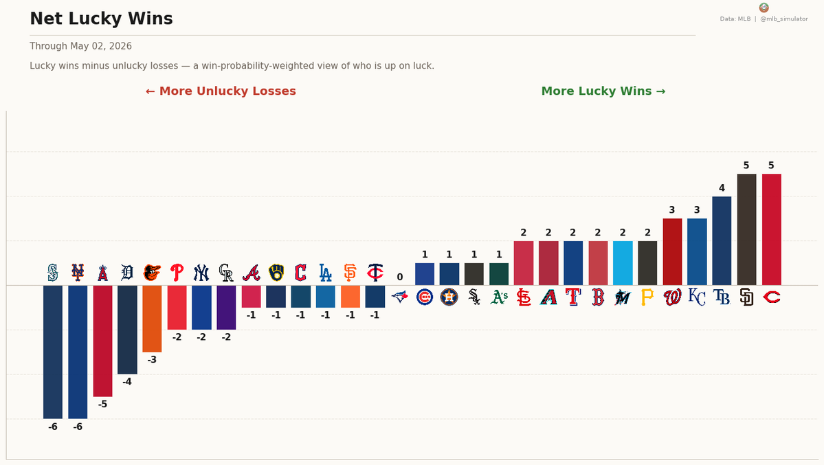 mlb_simulator's tweet image. Luck Update — 2026 through May 02, 2026

Luckiest: #ATOBTTR (20-13, +5.1 wins above expected)
Unluckiest: #LGM (11-22, -5.3)

3 charts below

#MLB