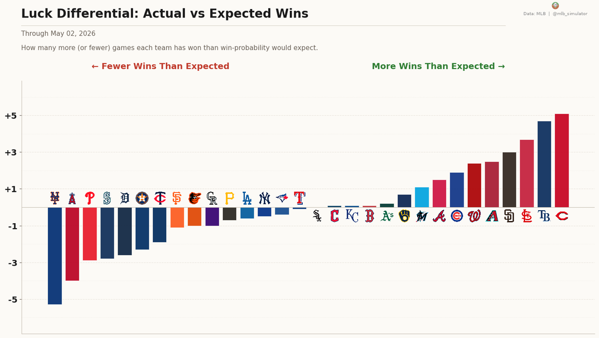 mlb_simulator's tweet image. Luck Update — 2026 through May 02, 2026

Luckiest: #ATOBTTR (20-13, +5.1 wins above expected)
Unluckiest: #LGM (11-22, -5.3)

3 charts below

#MLB