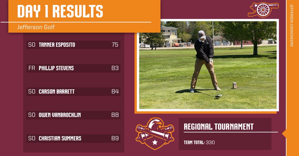 CANNONEERS's tweet photo. RESULTS‼️

Esposito leads all Cannoneers after day 1 in Jamestown! https://t.co/HDsVYmv7R8