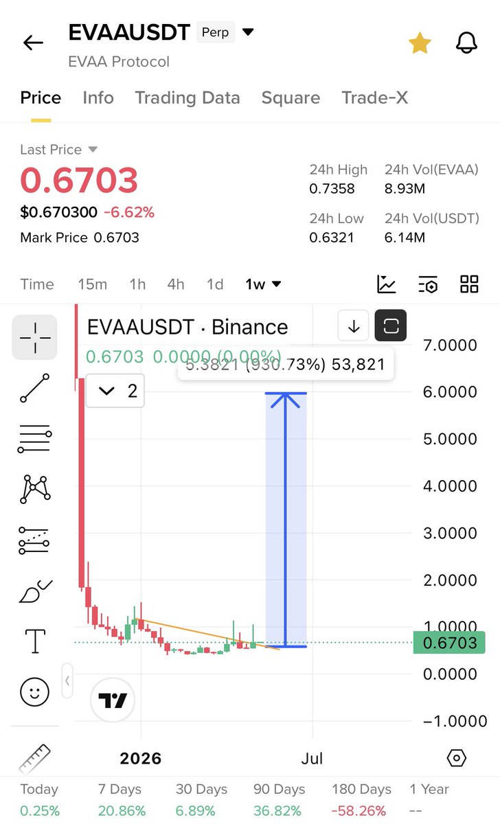 Cryptobullmaker's tweet photo. $Evaa buying the bottom i know what coming next 

Will be first one to go multiple xs on $Ton

Buy before fomo https://t.co/mOd3MDbwaL
