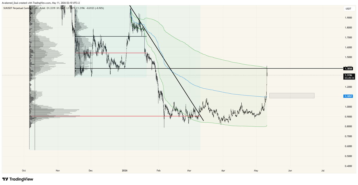 A_soultrades's tweet photo. #SUIUSD outperformed the market today. Reached previous ranged VAL hence the rejection.
Not interested in shorts but more likely at a consolidation around the box and send it back https://t.co/Oy2gAqEDzZ