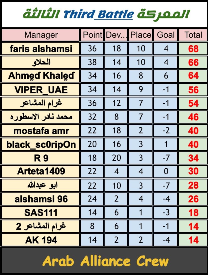 NKPHoman's tweet photo. 🔕 رسـمـيـاً : اسدل الستار على جائزة مدرب الشهر بعد ختام المعركة " الثالثة " والبارع والمتألق والنجم المتميز " احمد خالد بطلاً للشهر للمرة الثالثة في تاريخه ،، في شهر كان مليئ بالإثارة والتحديات 

🎖️👏🔥👌💪
_
_
#المدرب_الافضل
#osm https://t.co/EJ3r3WCmlQ