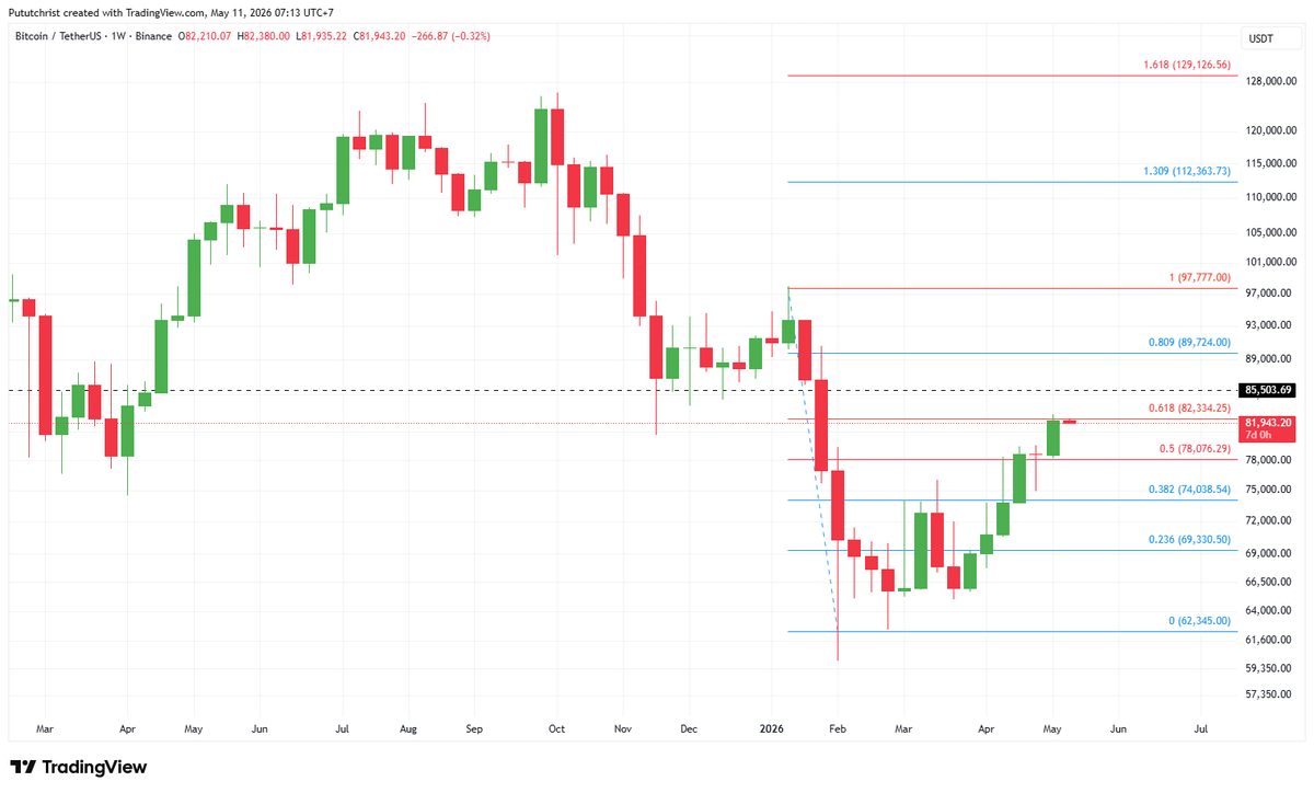 PututChrist's tweet photo. BTC Weekly chart, belum dikasi lewat resisten 0.618 Fibo-nya, just reminder 82-85K adalah level krusial switching trend https://t.co/LXSnhipyQD