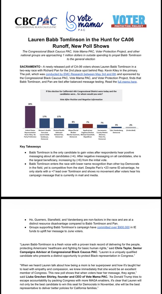 nicholaswu12's tweet photo. CBC making a push for Black representation in the gerrymandered CA-06 per poll obtained by me 

“Lauren is a uniquely qualified
candidate who presents a distinct opportunity to protect Black representation in Congress,” says CBC PAC spox Chris Taylor https://t.co/dYA5rdcX8Z