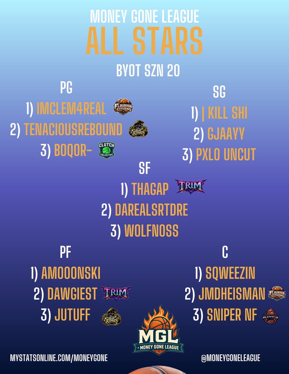 MoneyGoneLeague's tweet photo. ALL-STARS FOR BYOT SZN 20 🤩

ALSO CURRENT LEADERS FOR MVP,OPOY, DPOY👀

CURRENT TEAM STANDINGS BELOW TOO 🚨

REG SZN ENDS SUNDAY, MAY 17TH @7PM EST, 11 GAMES NEEDED TO ENTER PLAYOFFS 🔥 https://t.co/66lpBMht43
