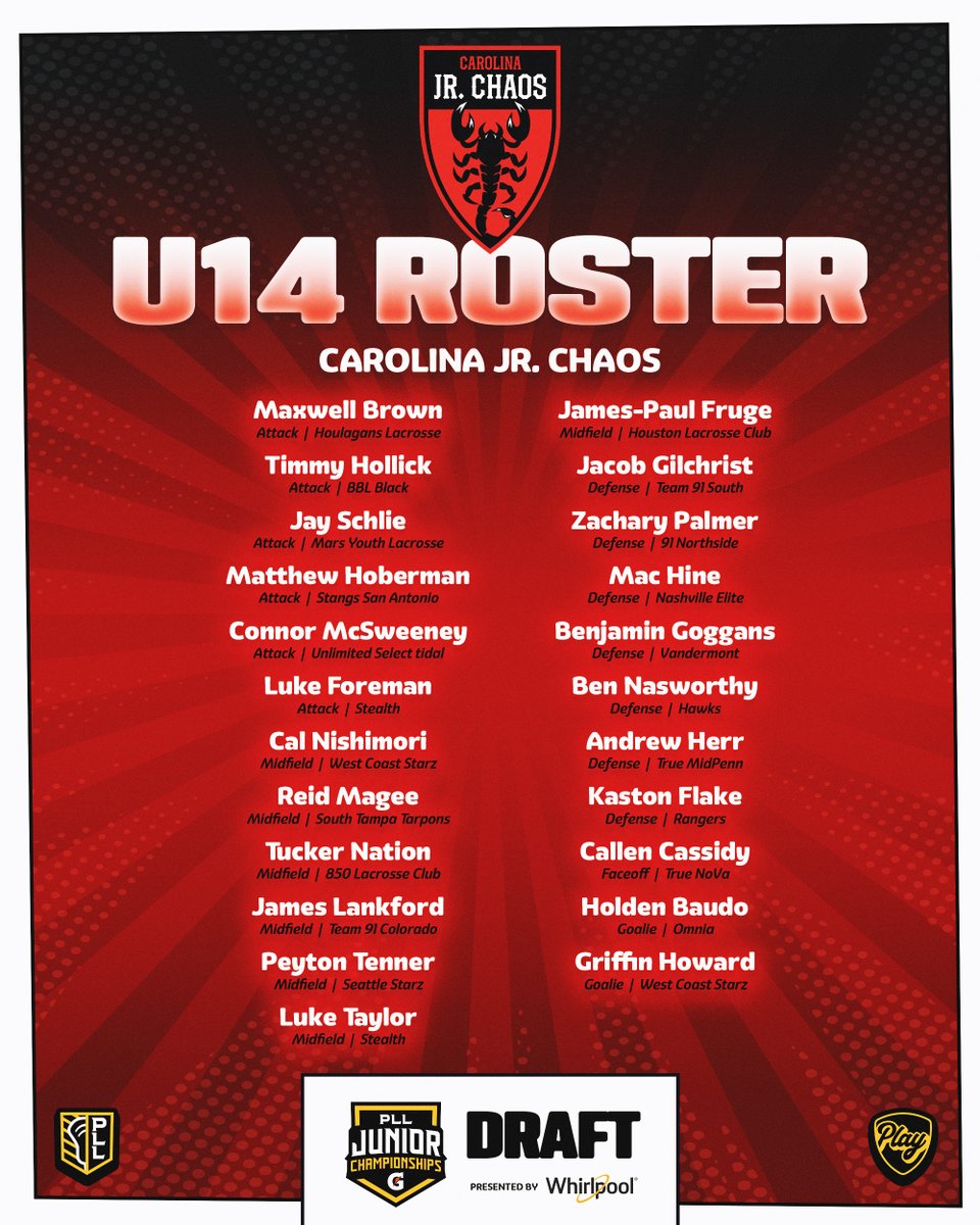 pll_play's tweet photo. Your U12 and U14 Junior @PLLChaos rosters are here‼️ https://t.co/cQlGUpe6GE