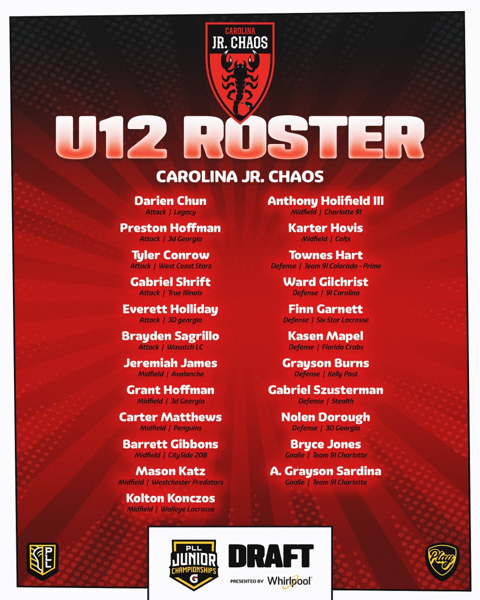 pll_play's tweet photo. Your U12 and U14 Junior @PLLChaos rosters are here‼️ https://t.co/cQlGUpe6GE