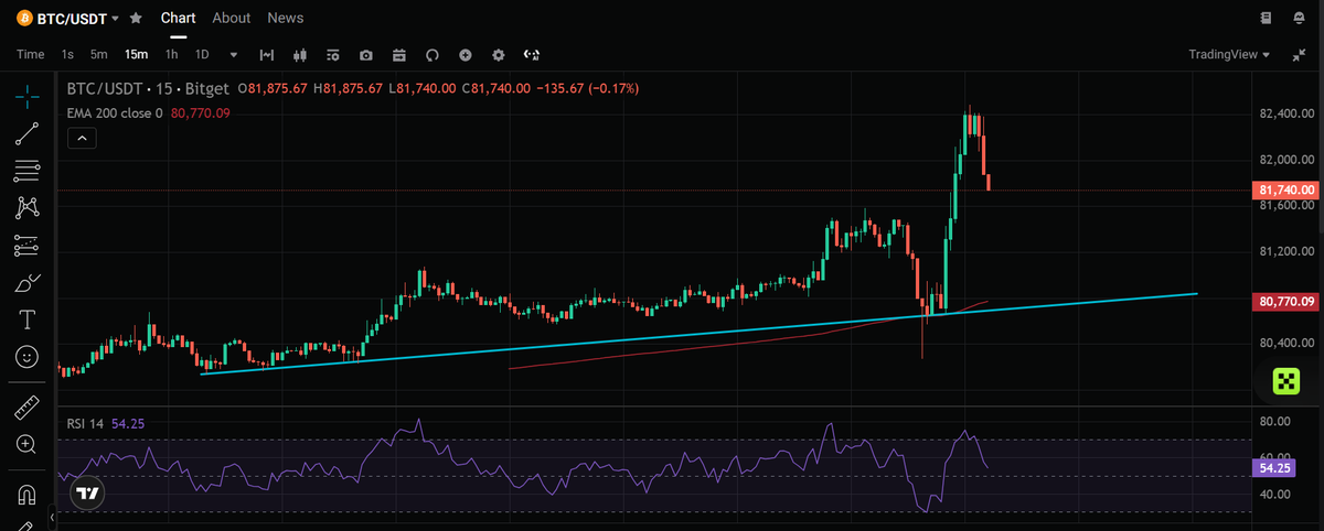 Orvillo1's tweet photo. $BTC returns to $82,000 just my TA analyzed 5 days ago

Take note of the price projections as I previously predicted:
$60K is still inevitable but $BTC needs to revisit the $82,800 region

This is where daily RSI Divergence would likely turn bearish again

Then, dump follows https://t.co/UwhX8JnicL