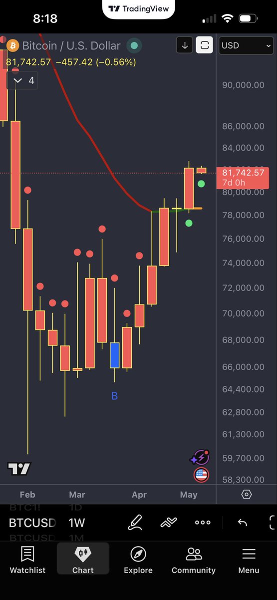 PiPrimePi's tweet photo. And there she is. Green dot on the weekly. https://t.co/0msBcnjBCc