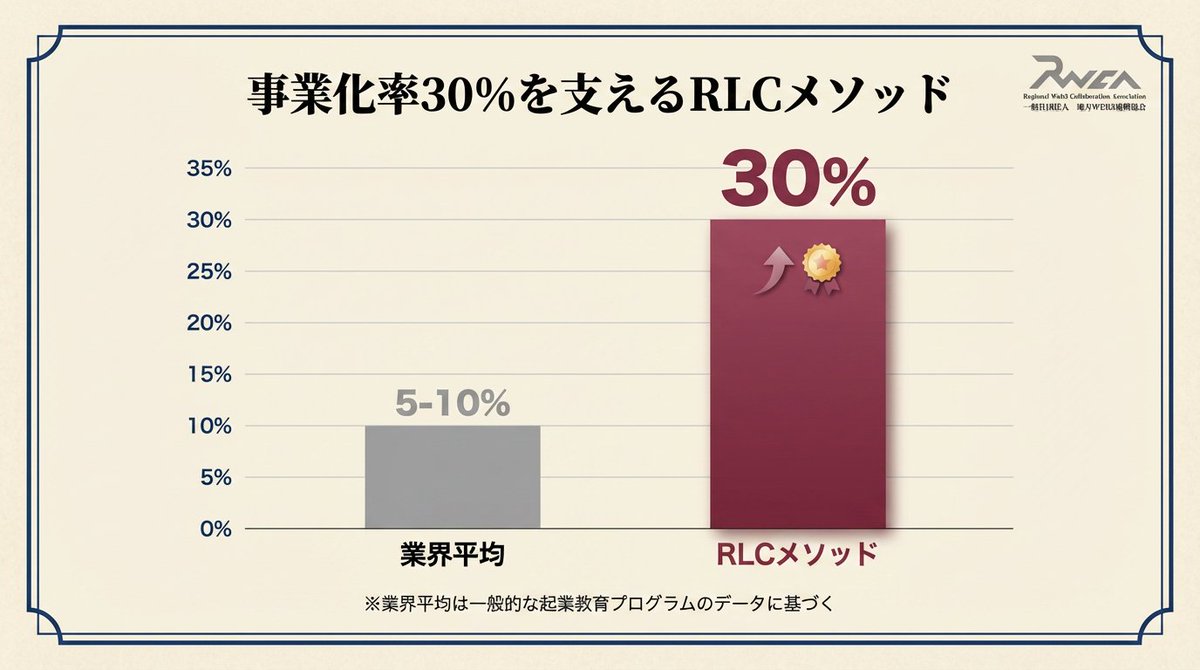 webzero_rxdao's tweet photo. 【日本初】文科省施策に完全準拠。
日本の探究学習をアップデートする「重点拠点校」認定制度を本日創設しました。

🚀 事業化率30%のメソッドを教育現場へ

🏫 学校側の予算負担は「一切なし」

🎓 総合型選抜（旧AO）に直結する活動証明

全国30拠点限定で公募開始。 

詳細はリリースのURLへ👇
https://t.co/yUrCcFyMYt
#アントレ教育 #地方創生 #Web3 #文科省 #探究学習 #RWCA