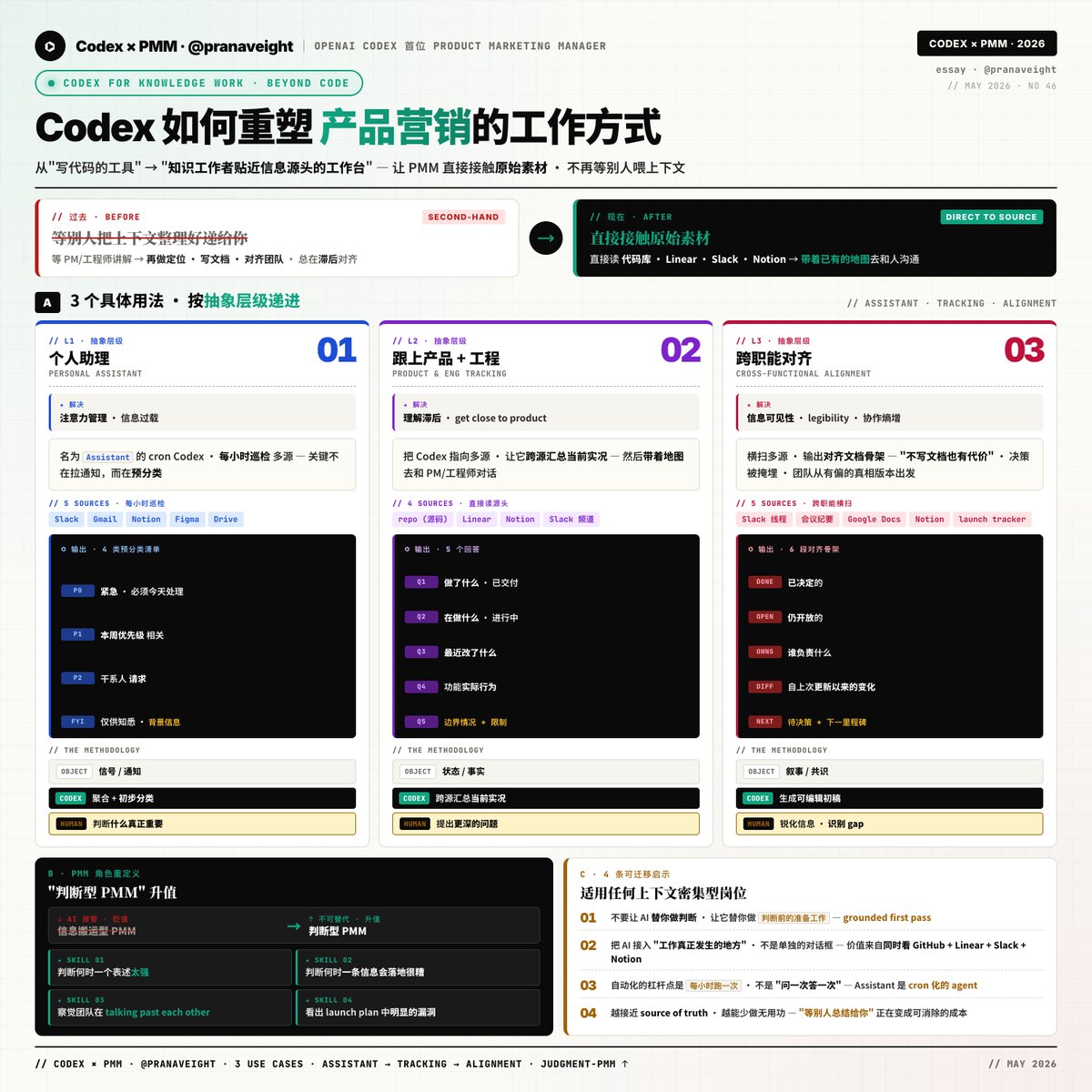 Codex 如何重塑产品营销的工作方式
@pranaveight 是 OpenAI Codex 的首位产品营销经理(PMM),他通过这篇文章,向我们展示了一个关键转变:Codex 已经从"写代码的工...