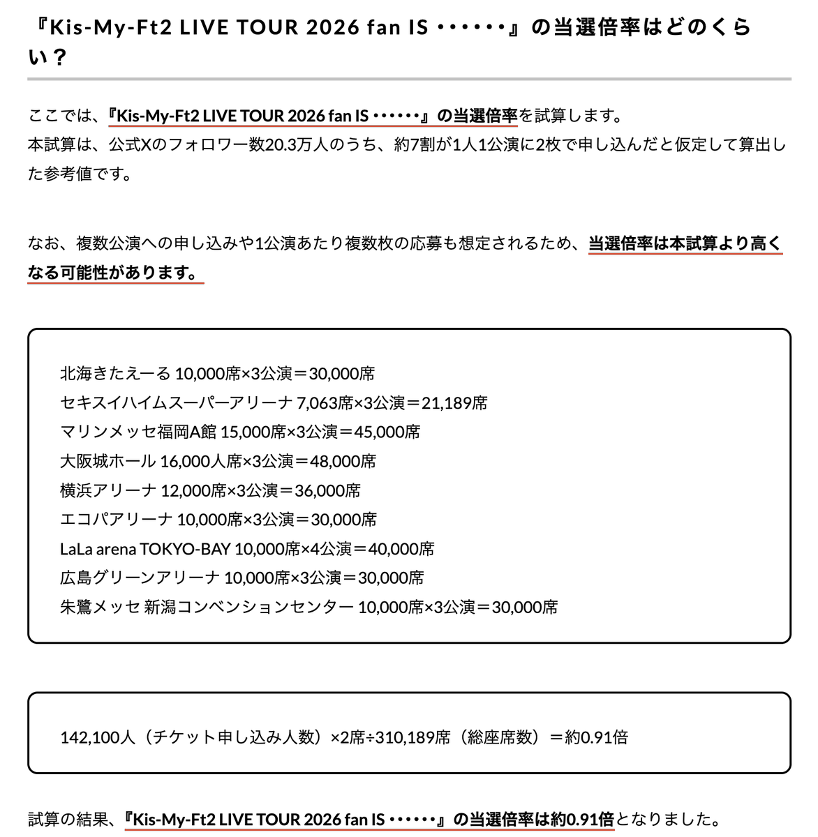 【 #KisMyFt2 ｜本日 当落発表‼️ 】

今回の予想倍率は、なんと約0.91倍！✨

「ほぼ全員当選」の期待も高まる超好機ですが人気公演の落選や、追加で取りたい方は必見！

⏰ ファミリークラブ当落日：5/11(月)

💡 当落前に知っておきたいポイント
ticketjam.jp/magazine/music…

#キスマイ #KisMyFt2_fanIS