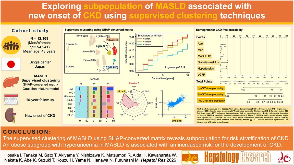 HepatolRes's tweet photo. ▶️Exploring a Subpopulation of MASLD Associated With New Onset of CKD Using Supervised Clustering Techniques

👉https://t.co/VsPUpcQK6R

#LiverX @WileyHealth https://t.co/ttdl7hlGM1