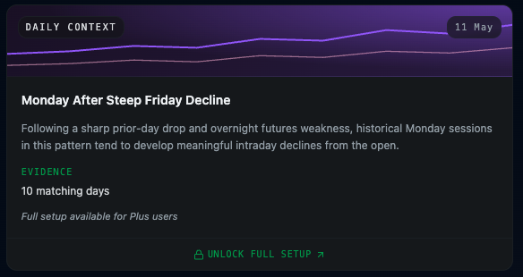 Mosaic_Insight's tweet photo. The market closed weak Friday.

Futures stayed weak overnight.

Historically, Mondays like this have tended to continue processing that pressure after the open. https://t.co/9MHExxTOT0