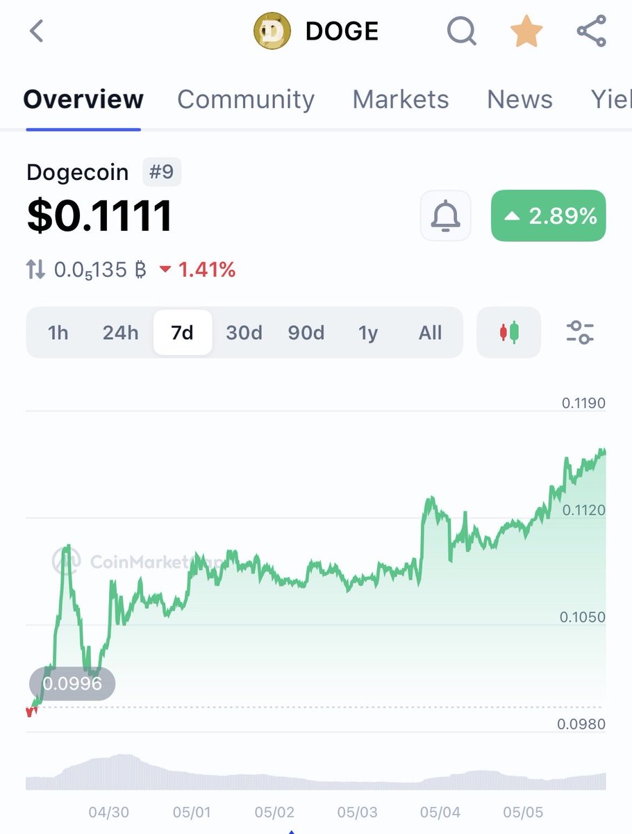 _dogegod_'s tweet photo. Dogecoin sees $2.40.

Rebound incoming. https://t.co/anW0OMZPPg
