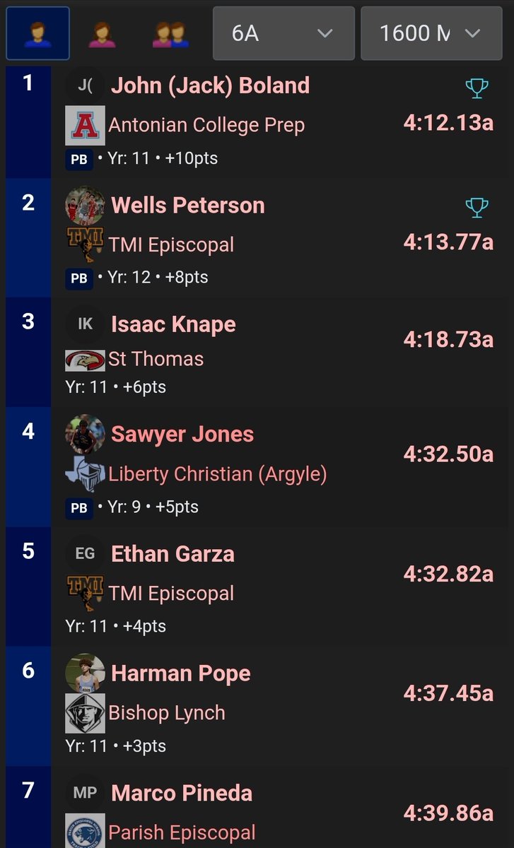 CoachJakePowers's tweet photo. MAMA THERE GOES THAT MAN!!! 9th grader Sawyer Jones finishes 4th in the 1600M at the TAPPS 6A State Championship!!! 

Truly something special to watch and so blessed to be apart of this young man journey 💪 https://t.co/541vGxASKK