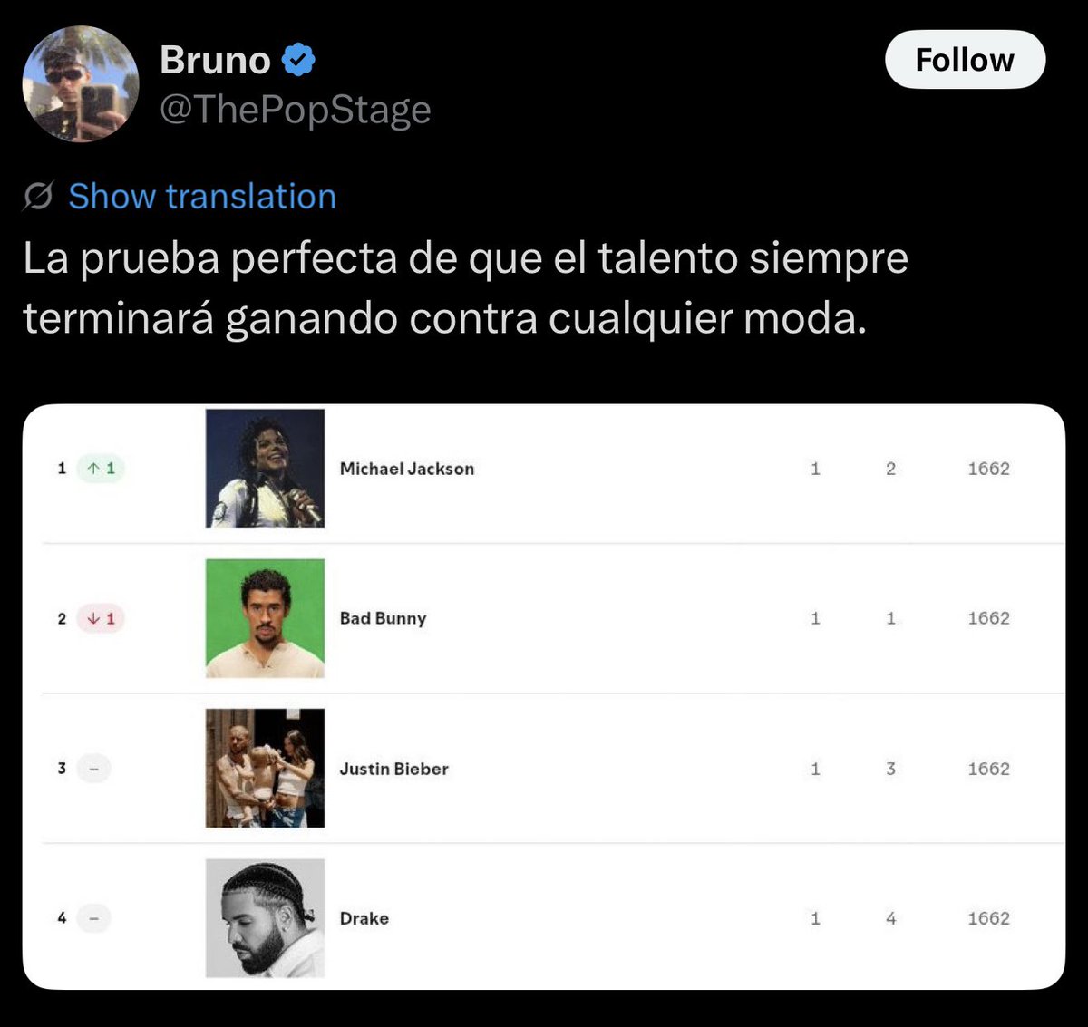 Bruno ya hizo un post.

El próximo álbum será un ÉXITO. ❤️