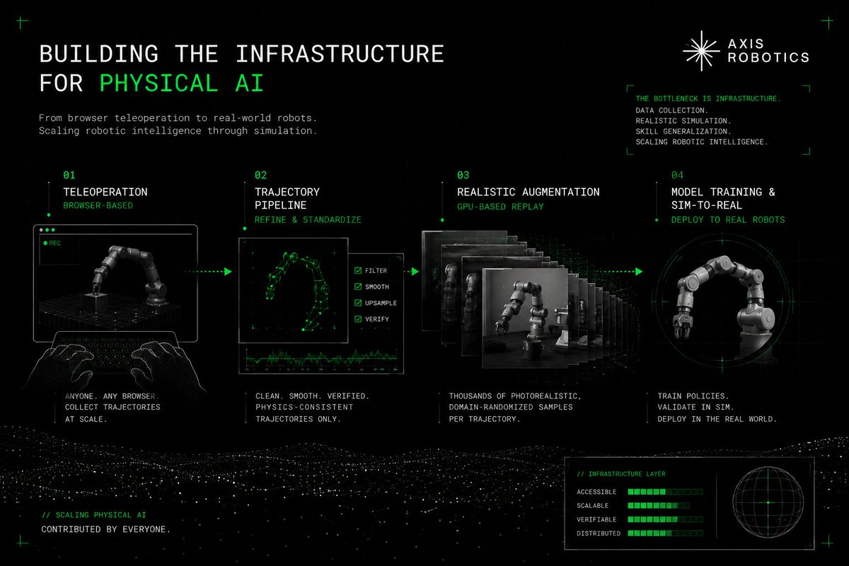 Axis Robotics diagram showing browser teleoperation, trajectory refinement, GPU-based augmentation, and sim-to-real robot deployment