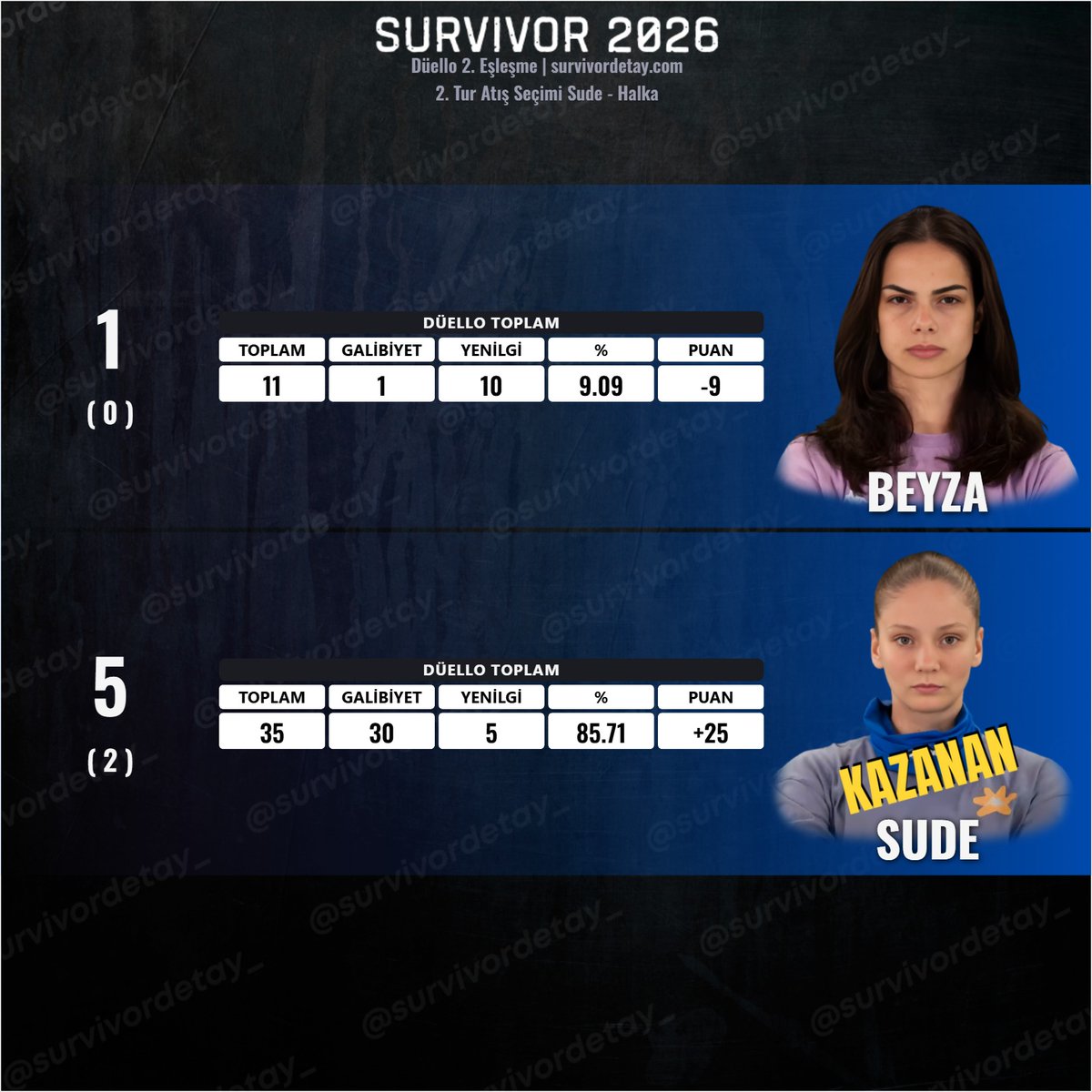 Survivor Detay tweet media
