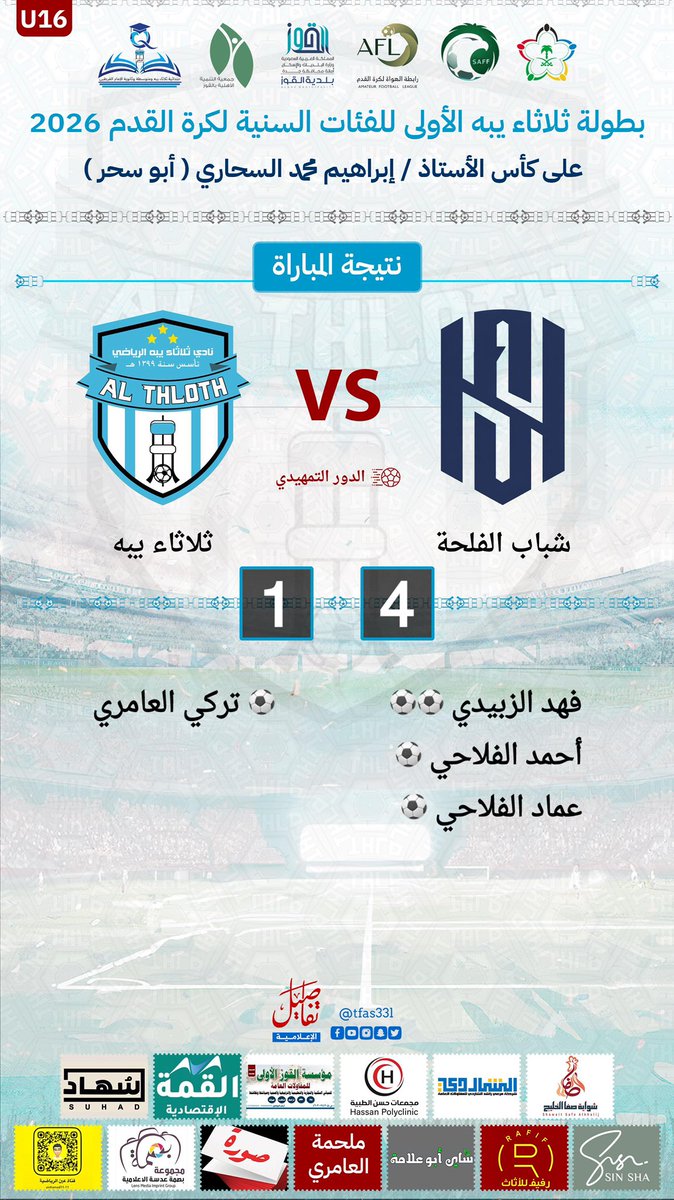 SH_ALFEL7A_'s tweet photo. رباعية تُعلن عبور الأبطال ✨🔥
شباب الفلحة إلى الدور القادم بعد انتصار مستحق بـ4️⃣⚽️

#شباب_الفلحة
#متحدين_نقف https://t.co/RNqWsDgAEZ