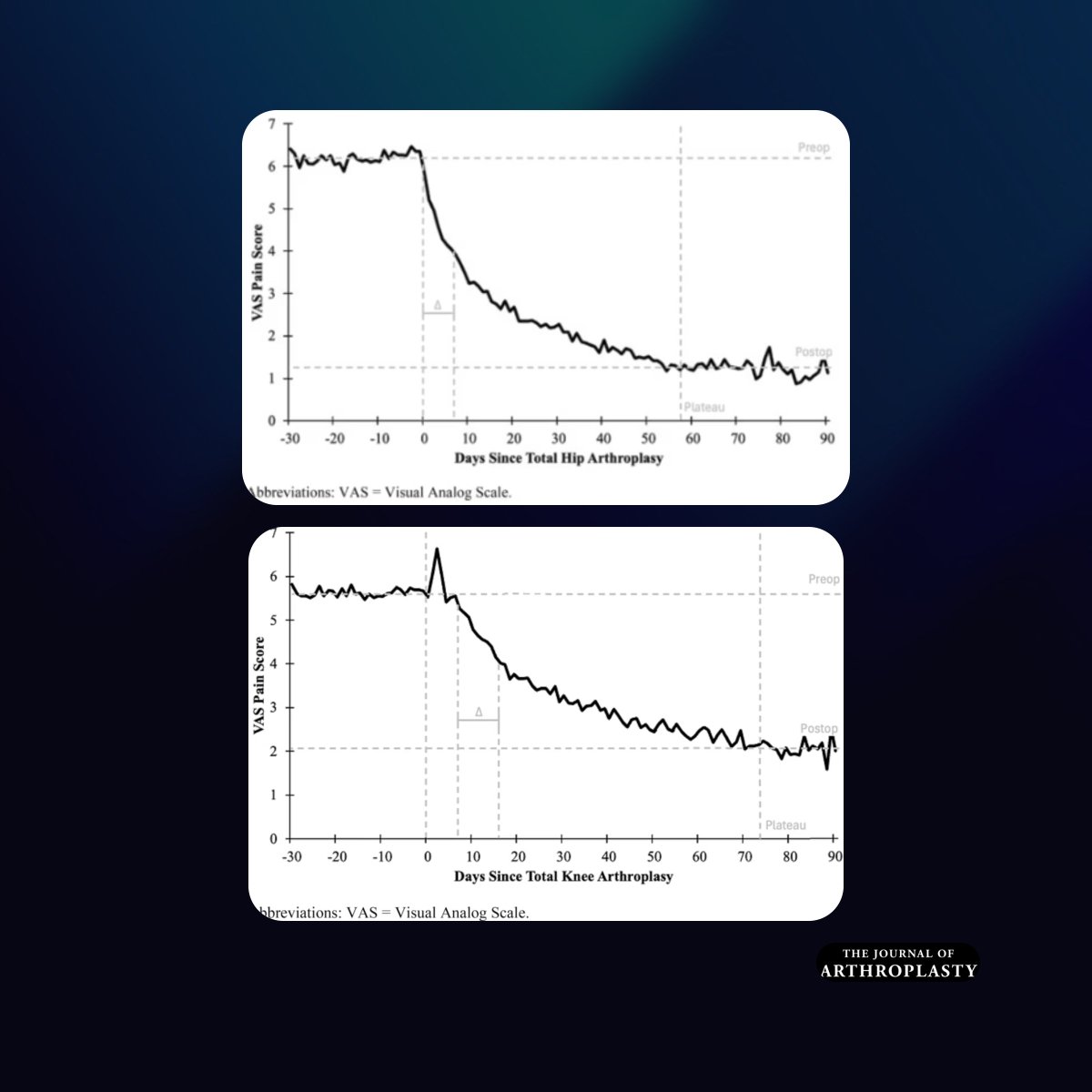 JArthroplasty's tweet photo. THA patients had more severe pain preop, more immediate improvements in their pain outcomes, achieved an earlier plateau in their scores, and had lower postop pain than TKA patients. Preop narcotics use significantly worsened the postop course for both.

https://t.co/z06xFKTcpg https://t.co/Q77zydFNfa