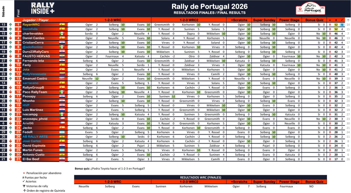 Rally_Inside's tweet photo. 🛞 Mientras que en nuestra #QuinielaRI, "RayanWRC", fue el único en aprovechar la posibilidad de actualizar los prpnósticos del domingo y suma con ello los suficientes puntos para sumar una nueva victoria en la temporada, siendo el único jugador con 2 victorias en la temporada https://t.co/APE7WMAyye