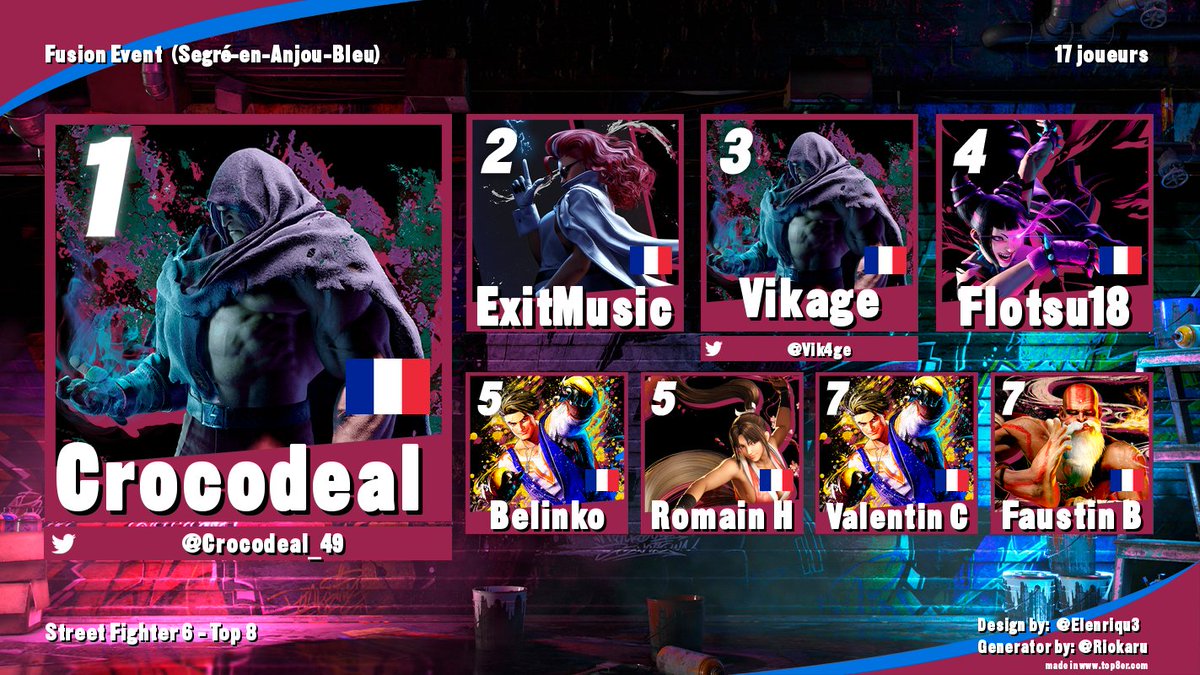 Vik4ge's tweet photo. Super tournoi SF6 à Segré-en-Anjou-Bleu, je termine top 3. Pas déçu et Il reste des choses à revoir pour la suite.

Big gg à @Crocodeal_49 pour ta prestation de monstre et ExitMusic ta Viper est sacrément solide. 

Merci à @2LivesFR pour l'orga, l'accueil et le cast https://t.co/eAtf20Gs7d